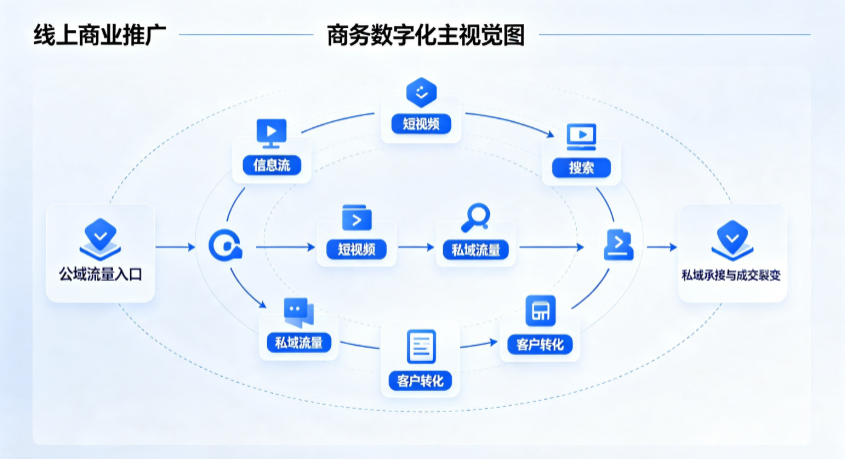云龙县线上商业推广怎么做？全域流量闭环搭建与低成本转化实战指南
